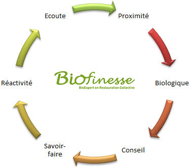 Faites le choix du bio local